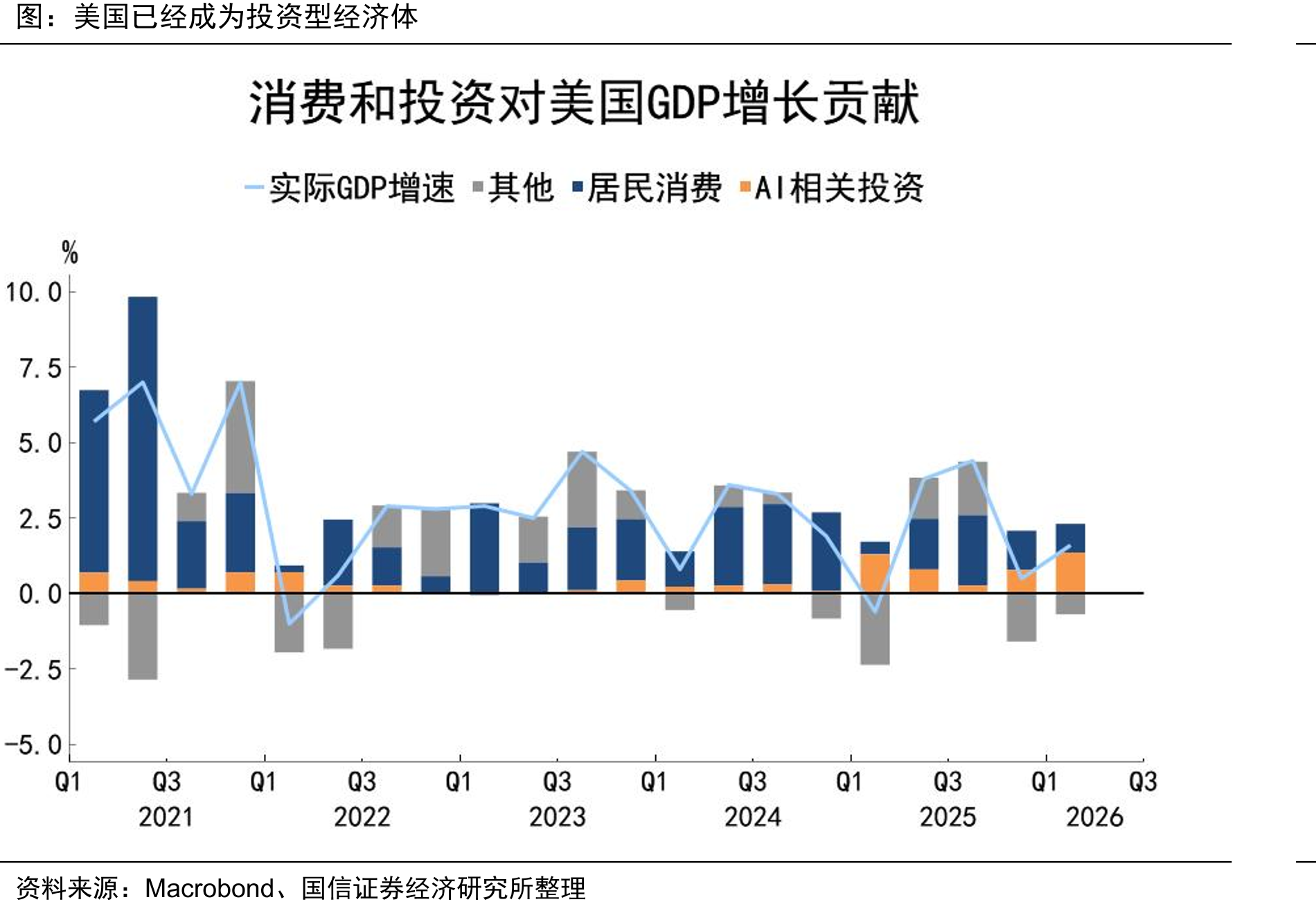 美国已经成为投资型经济体