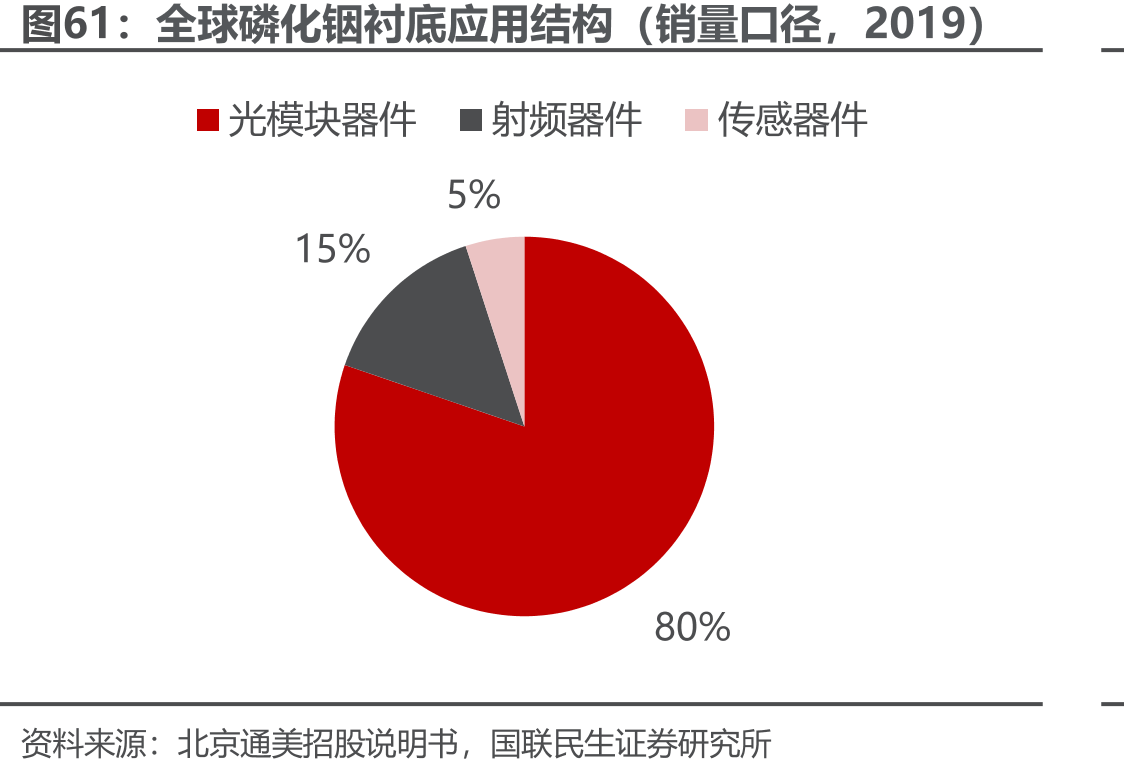 全球磷化铟衬底应用结构（销量口径，2019）