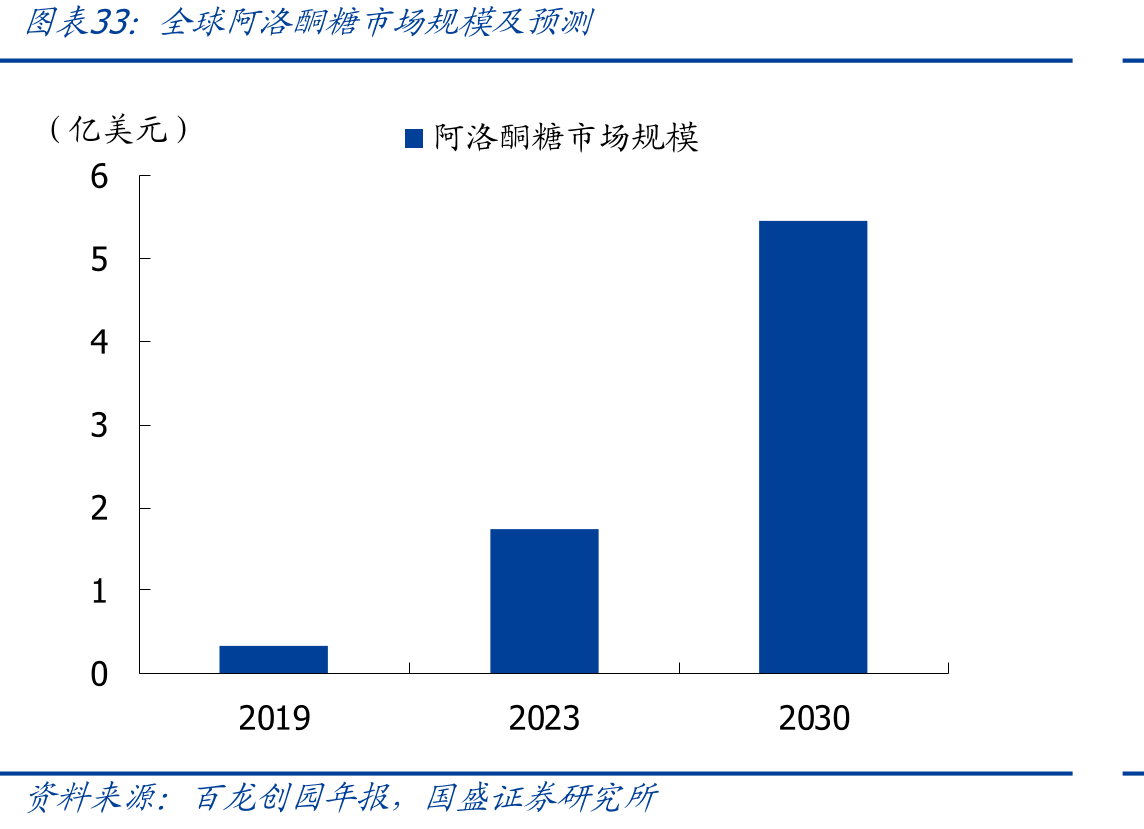 全球阿洛酮糖市场规模及预测