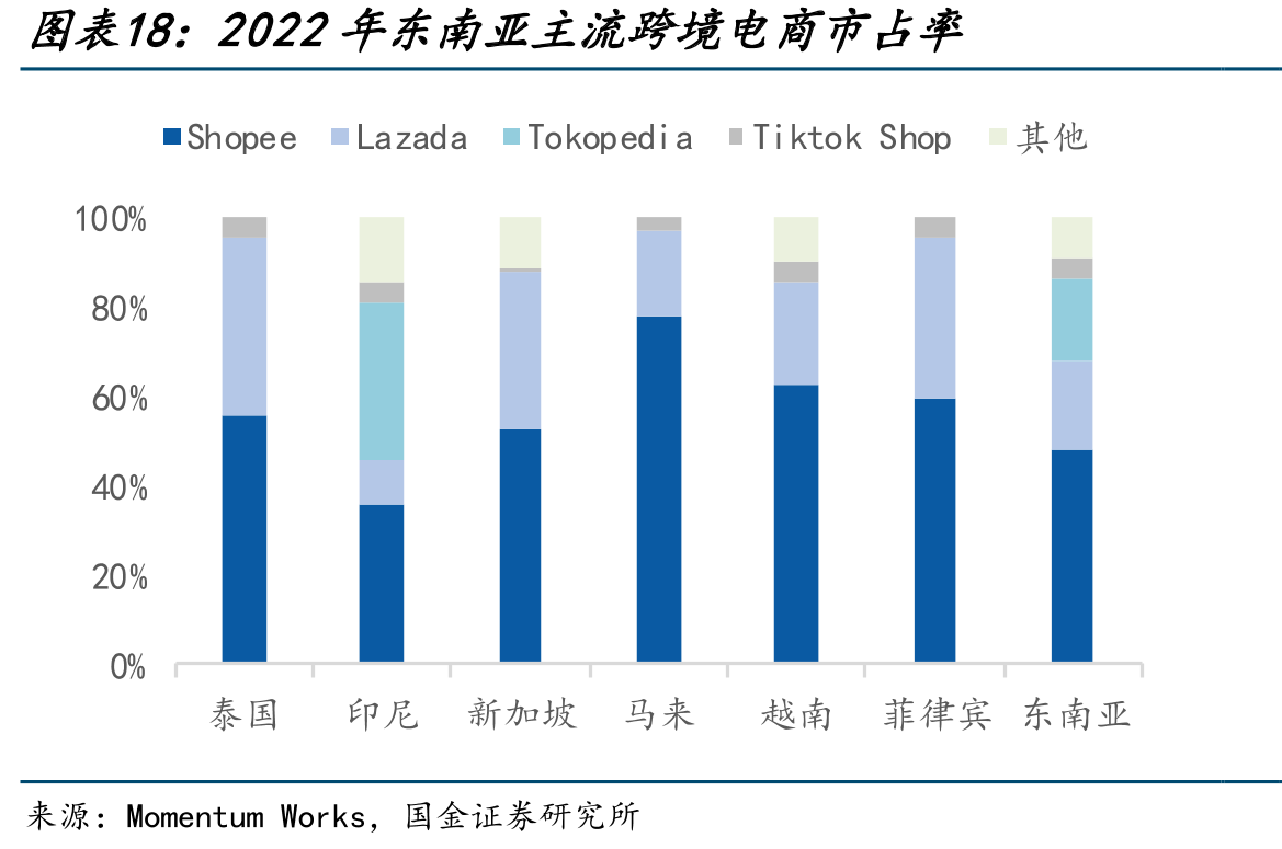 2022年东南亚主流跨境电商市占率
