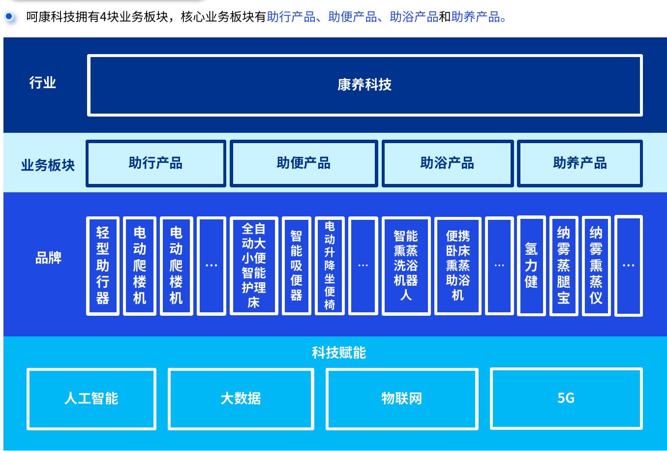 呵康科技四大业务板块：助行助便助浴助养全场景覆盖