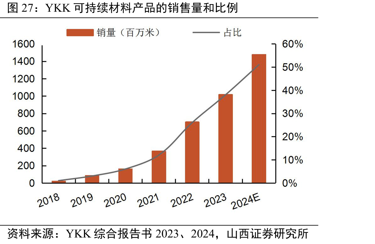 YKK可持续材料产品的销售量和比例