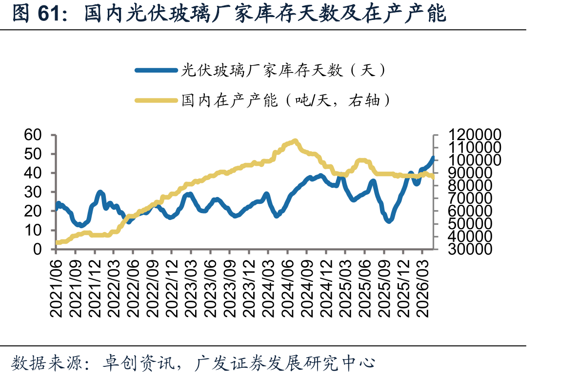 国内光伏玻璃厂家库存天数及在产产能