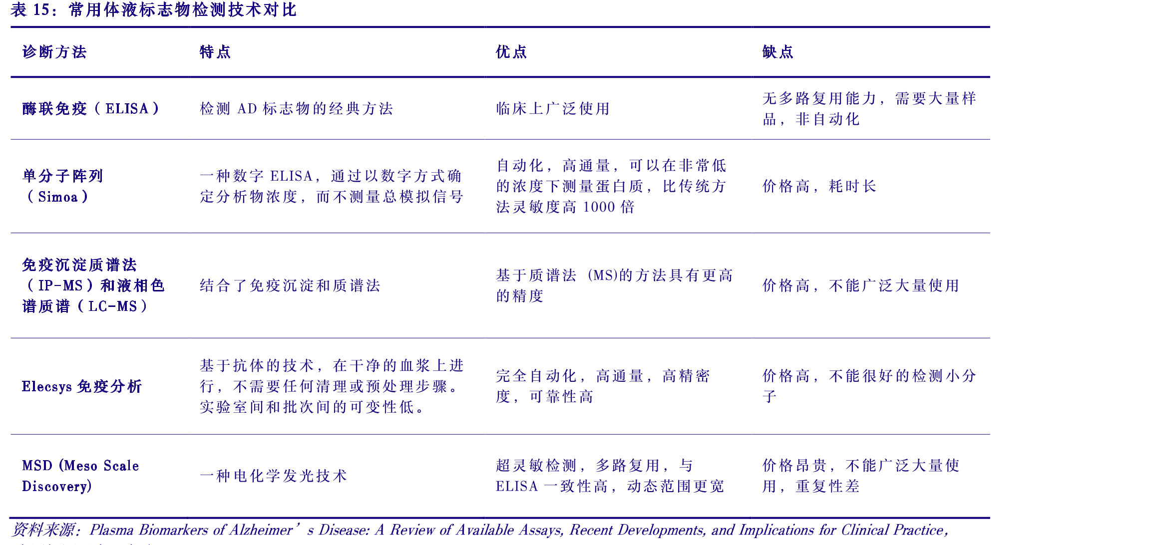 常用体液标志物检测技术对比