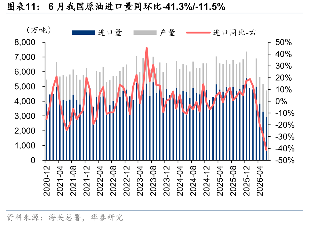6月我国原油进口量同环比-41.3%/-11.5%