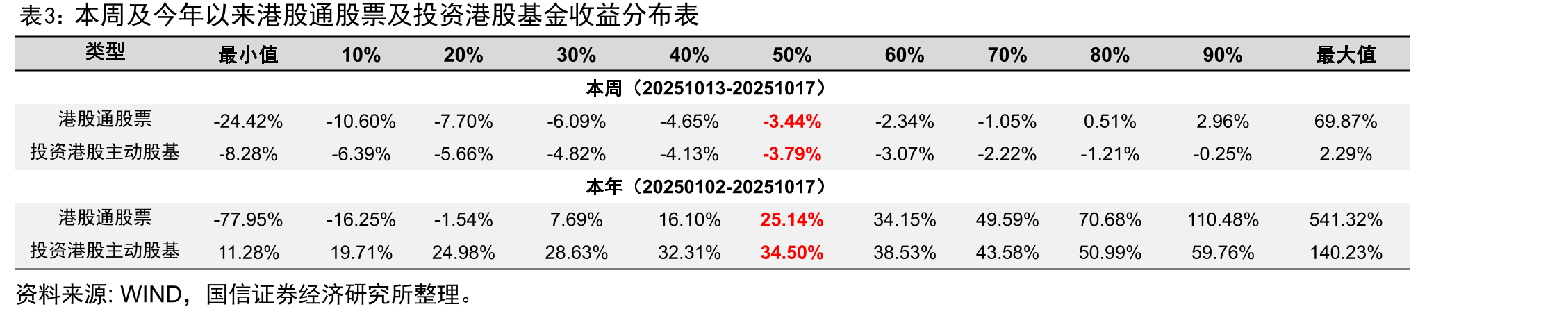 本周港股通资金流入和流出前15名（20251013-20251017）_第4页