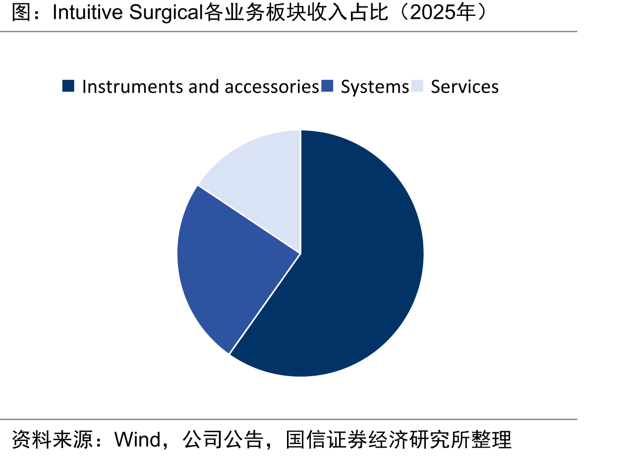 IntuitiveSurgical各业务板块收入占比（2025年）