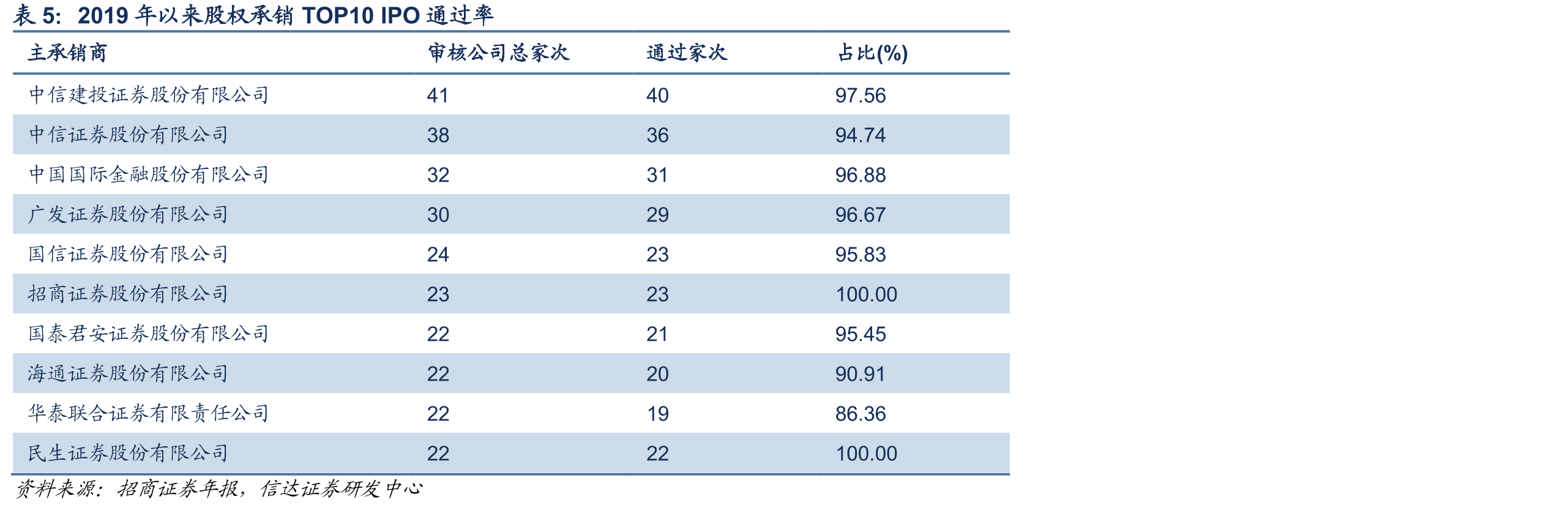 招商证券投行收入及增速_第3页