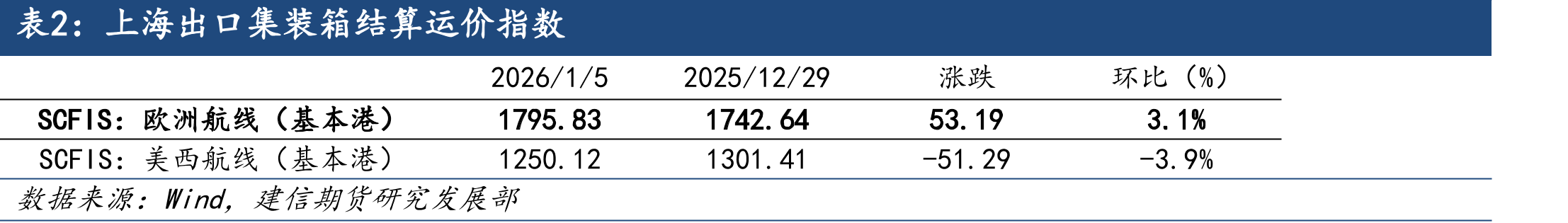上海-鹿特丹即期运价（单位：美元/FEU）_第2页