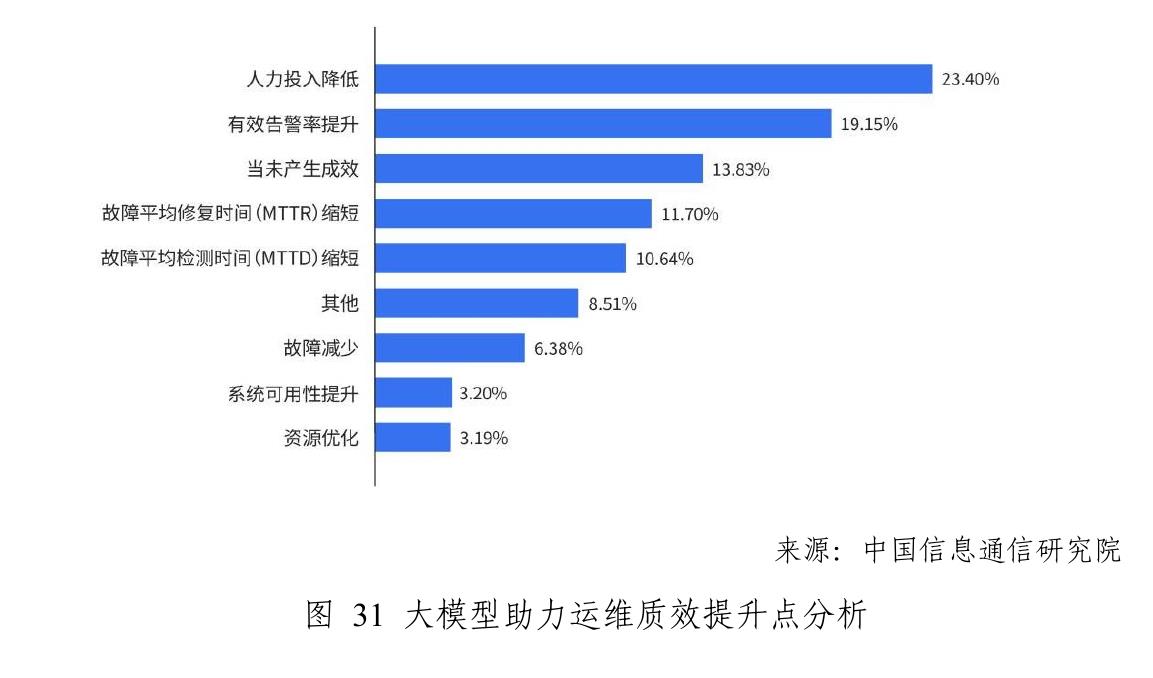 图9企业在软件生产过程中使用的国内大模型分布_第2页