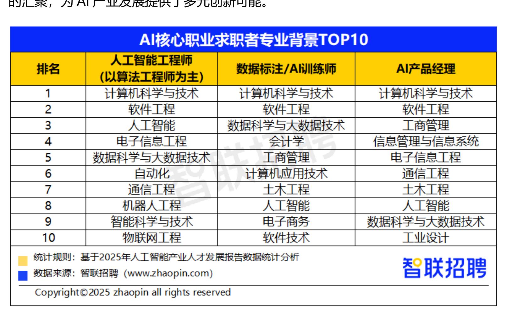 2025年前三季度A1核心职业求职者学历分布_第4页