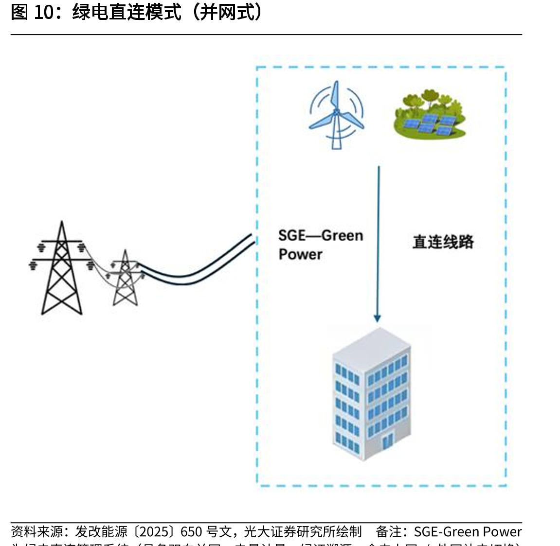 绿电直连模式（并网式）