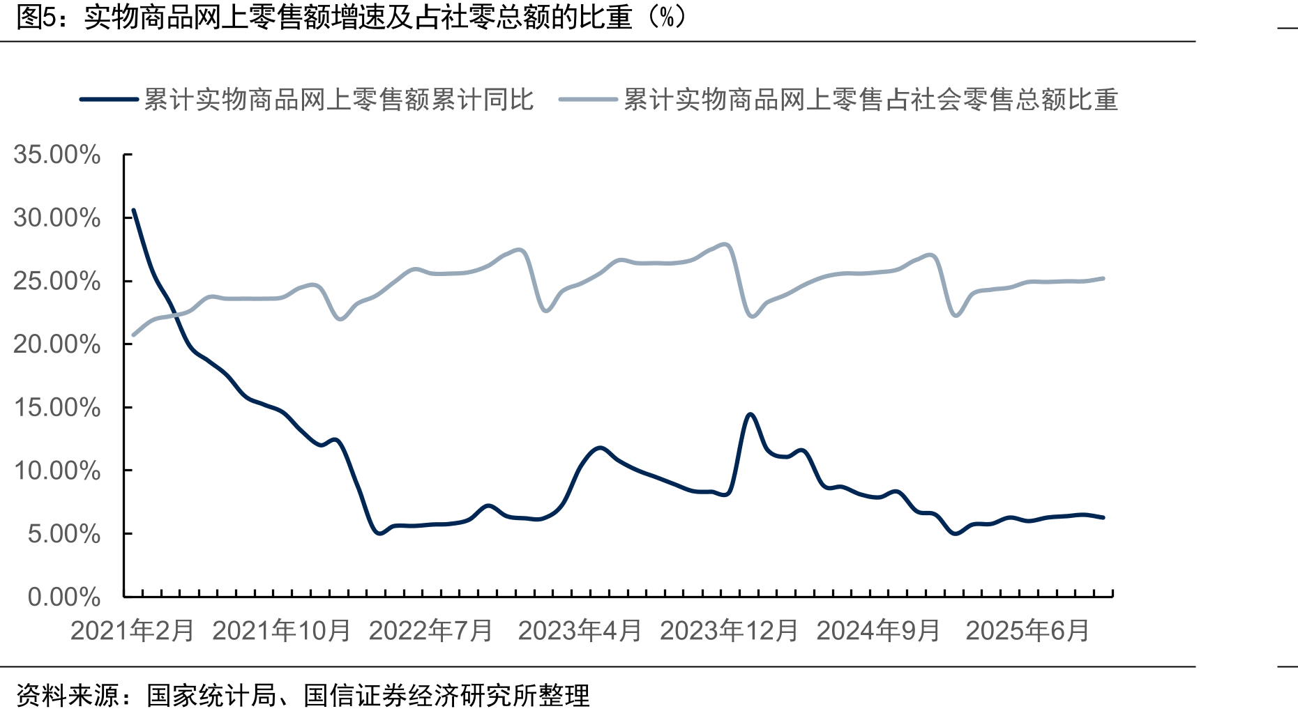 实物商品网上零售额增速及占社零总额的比重（%）