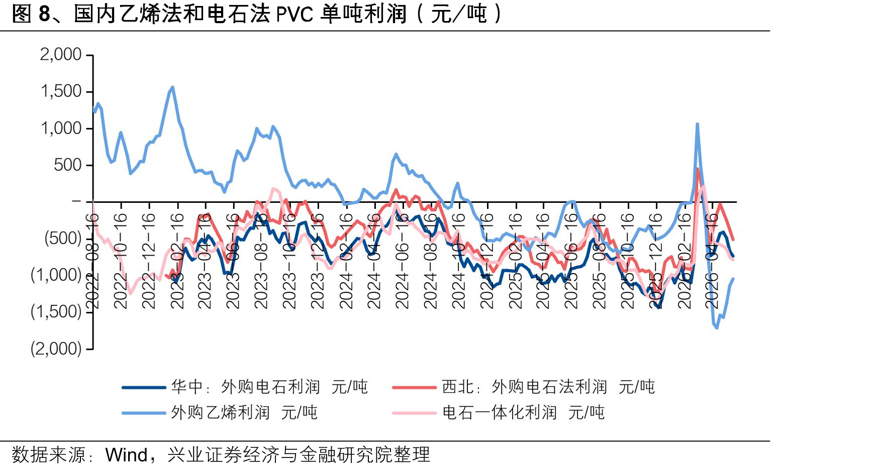 图8、国内乙烯法和电石法PVC单吨利润（元/吨）