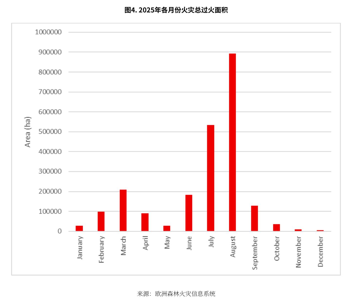 2025年欧洲林火烧毁面积月度趋势：8月峰值91万公顷，夏末贡献全年近七成