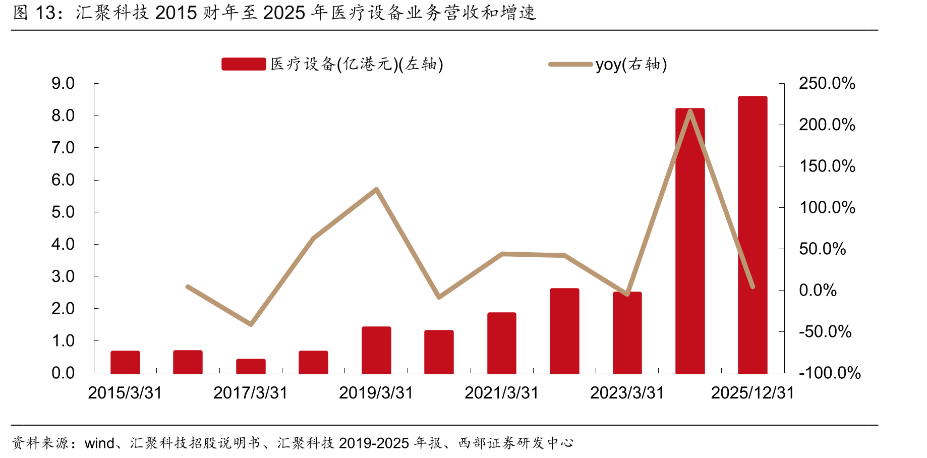 汇聚科技2015财年至2025年医疗设备业务营收和增速