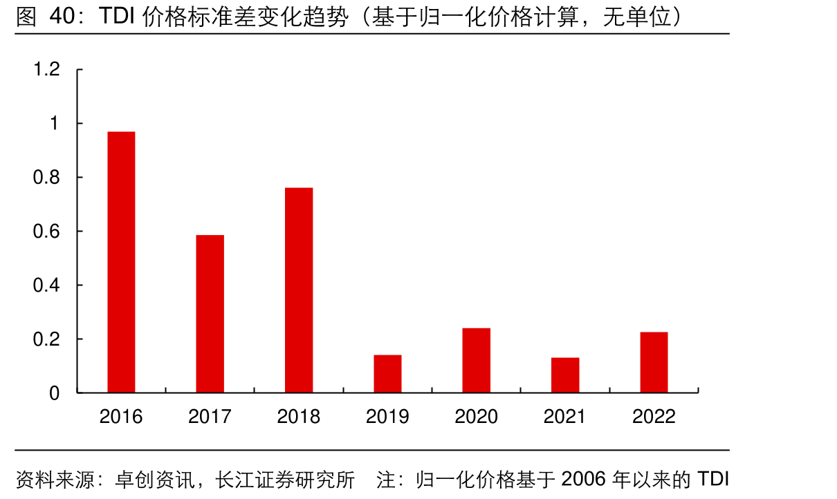 TDI价格标准差变化趋势（基于归一化价格计算，无单位）