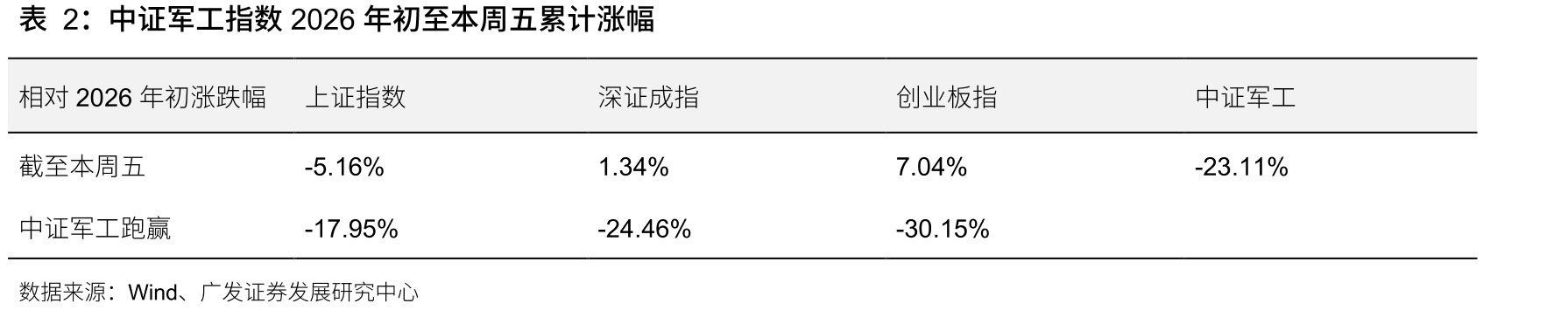 中证军工指数2026年初至本周五累计涨幅