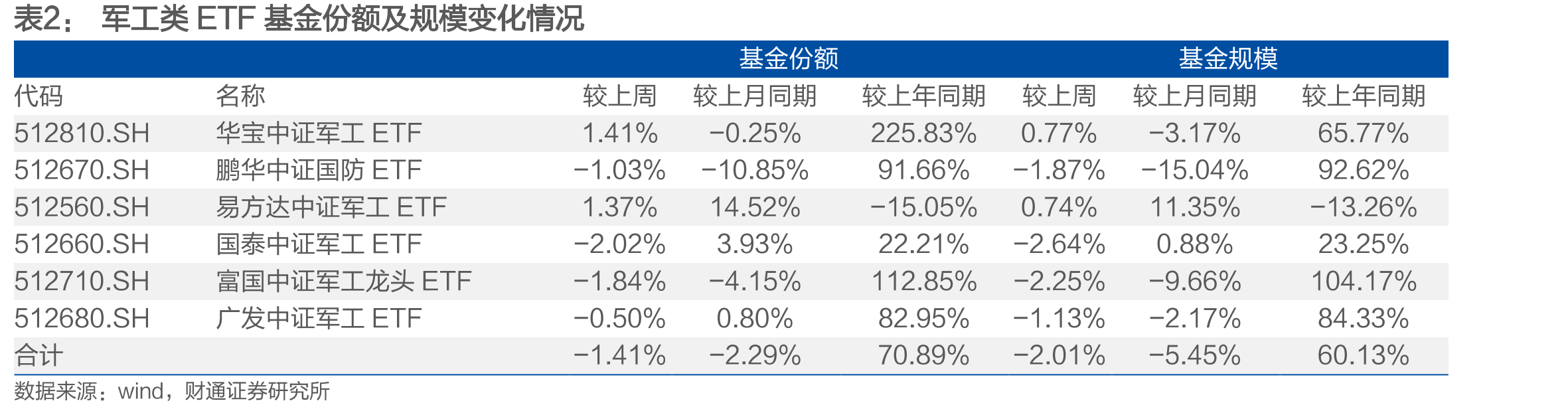 近一年国防军工行业个股表现前/后十名_第4页