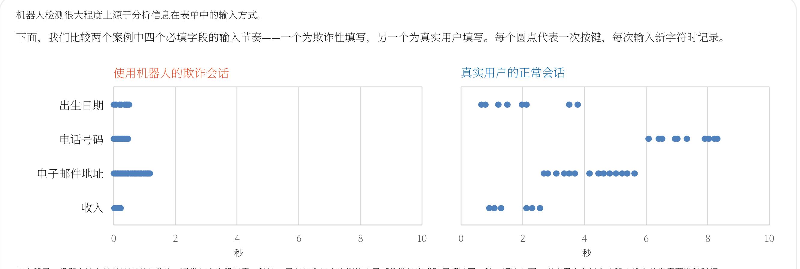 在欺诈会话中，打字模式保持一致，如下方放大视图的图表所示。而真实用户的打字模式则_第4页