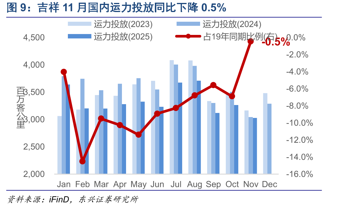 吉祥国内航线客座率同比提升1.1个百分点_第4页