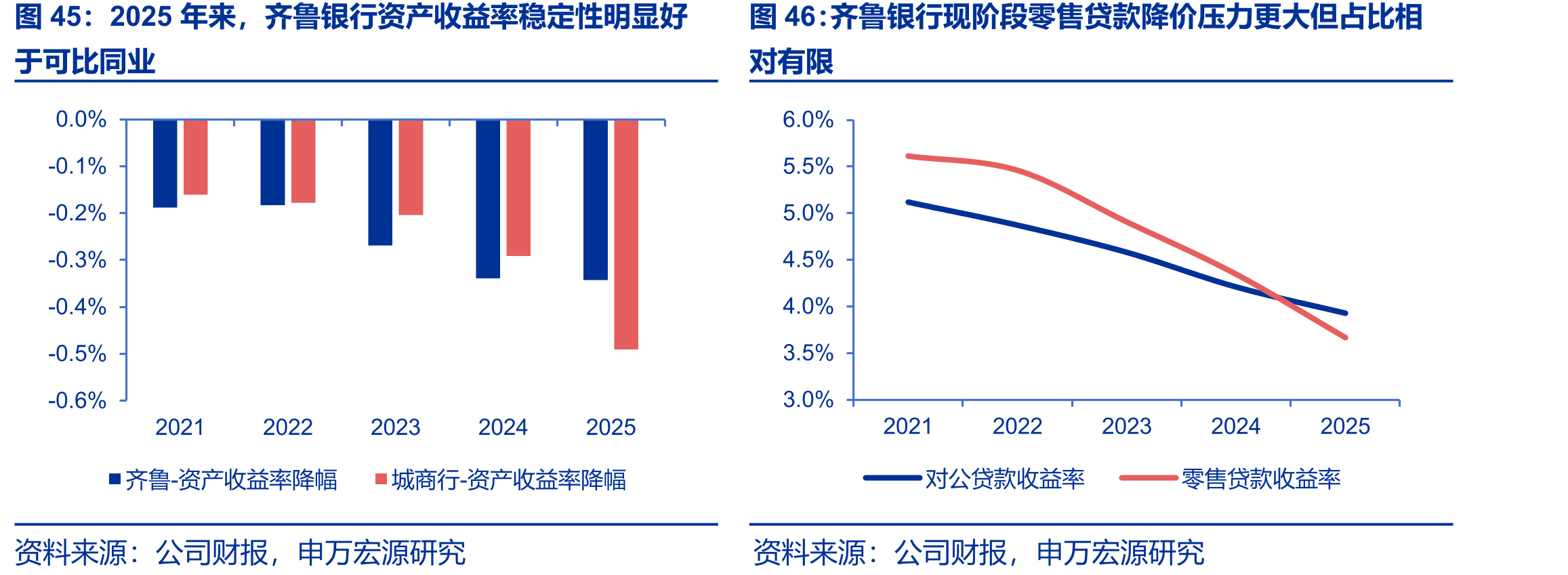 2025年来，齐鲁银行资产收益率稳定性明显好