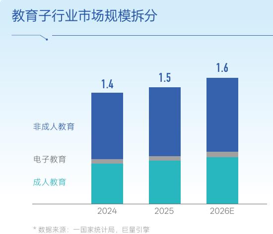 教育子行业市场规模拆分
