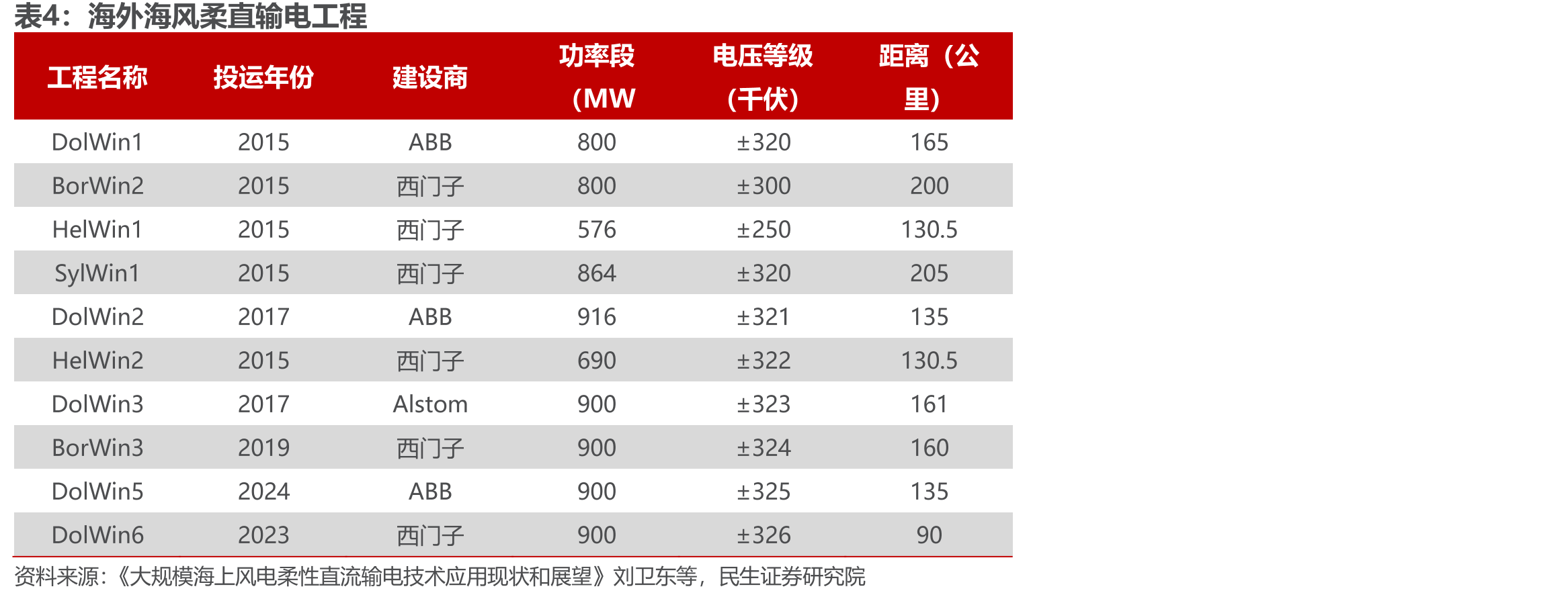已投运的柔性直流背靠背工程（截至2022年底）_第5页