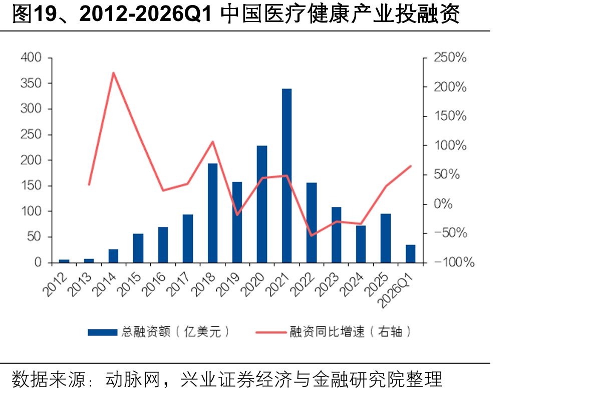 图19、2012-2026Q1中国医疗健康产业投融资