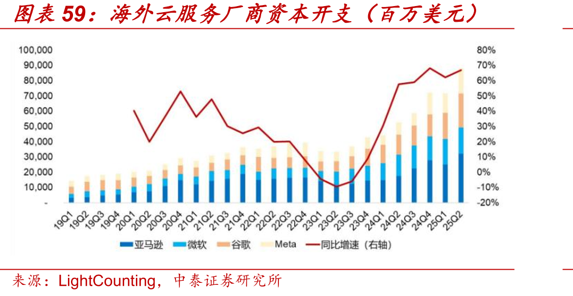 海外云服务厂商资本开支（百万美元）