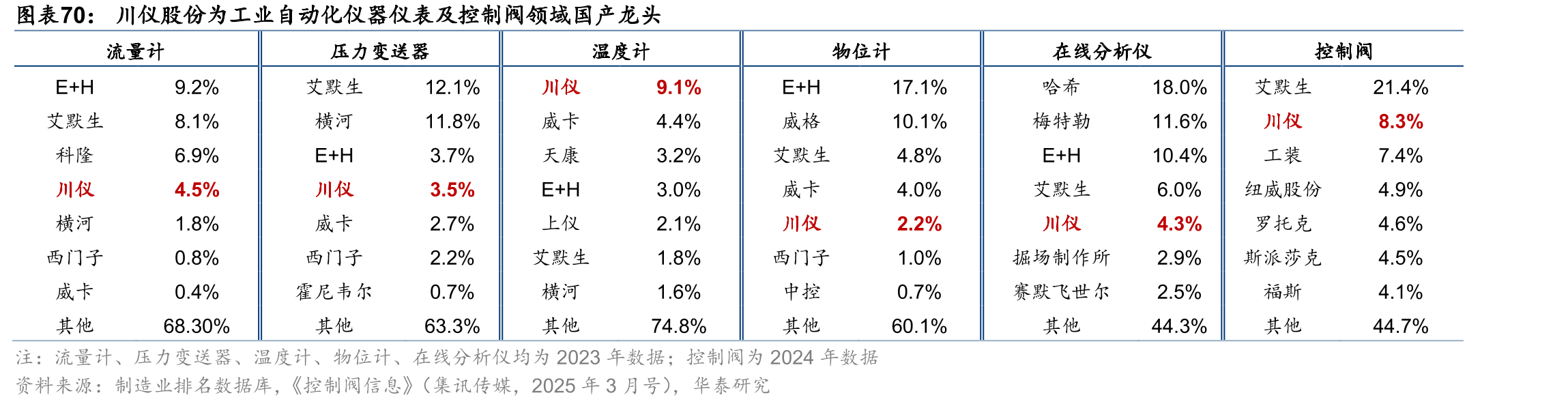 川仪股份为工业自动化仪器仪表及控制阀领域国产龙头