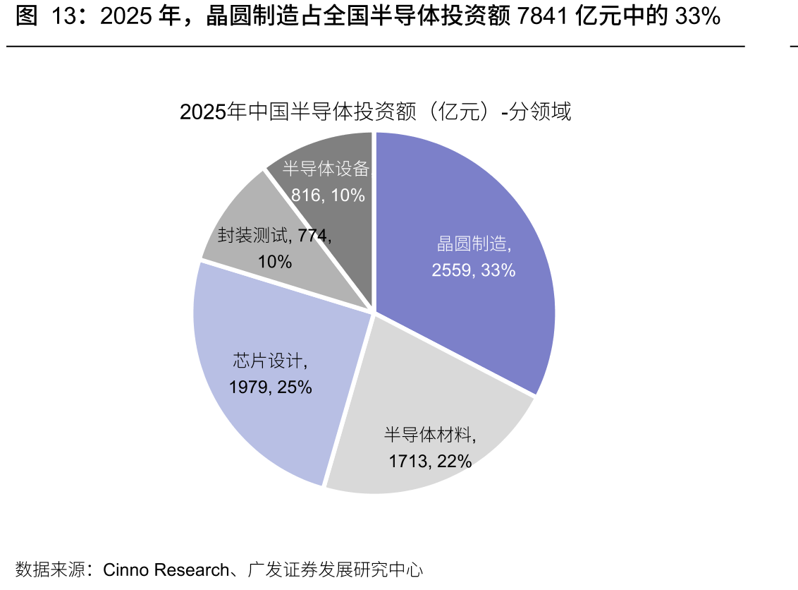 2025年，晶圆制造占全国半导体投资额7841亿元中的33%