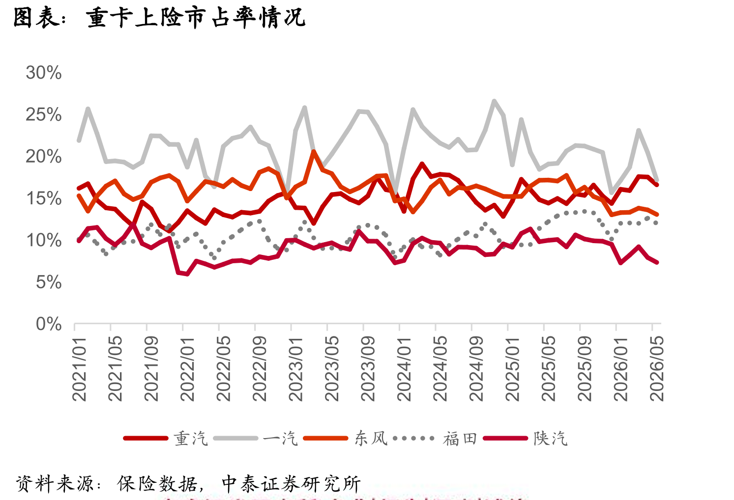 重卡上险市占率情况