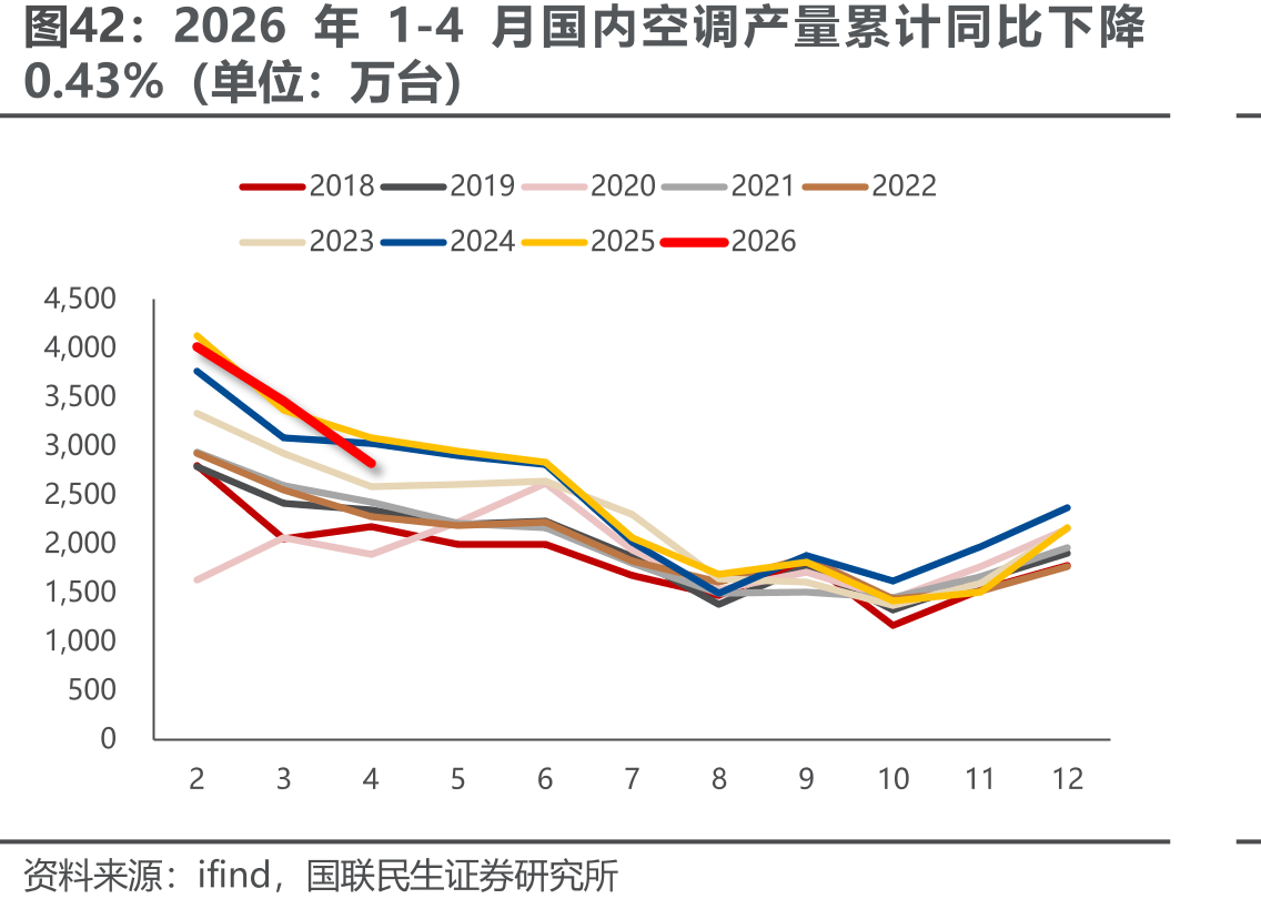 2026年1-4月国内空调产量累计同比下降
