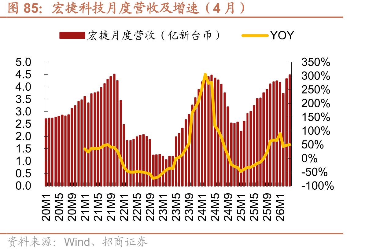 宏捷科技月度营收及增速（4月）