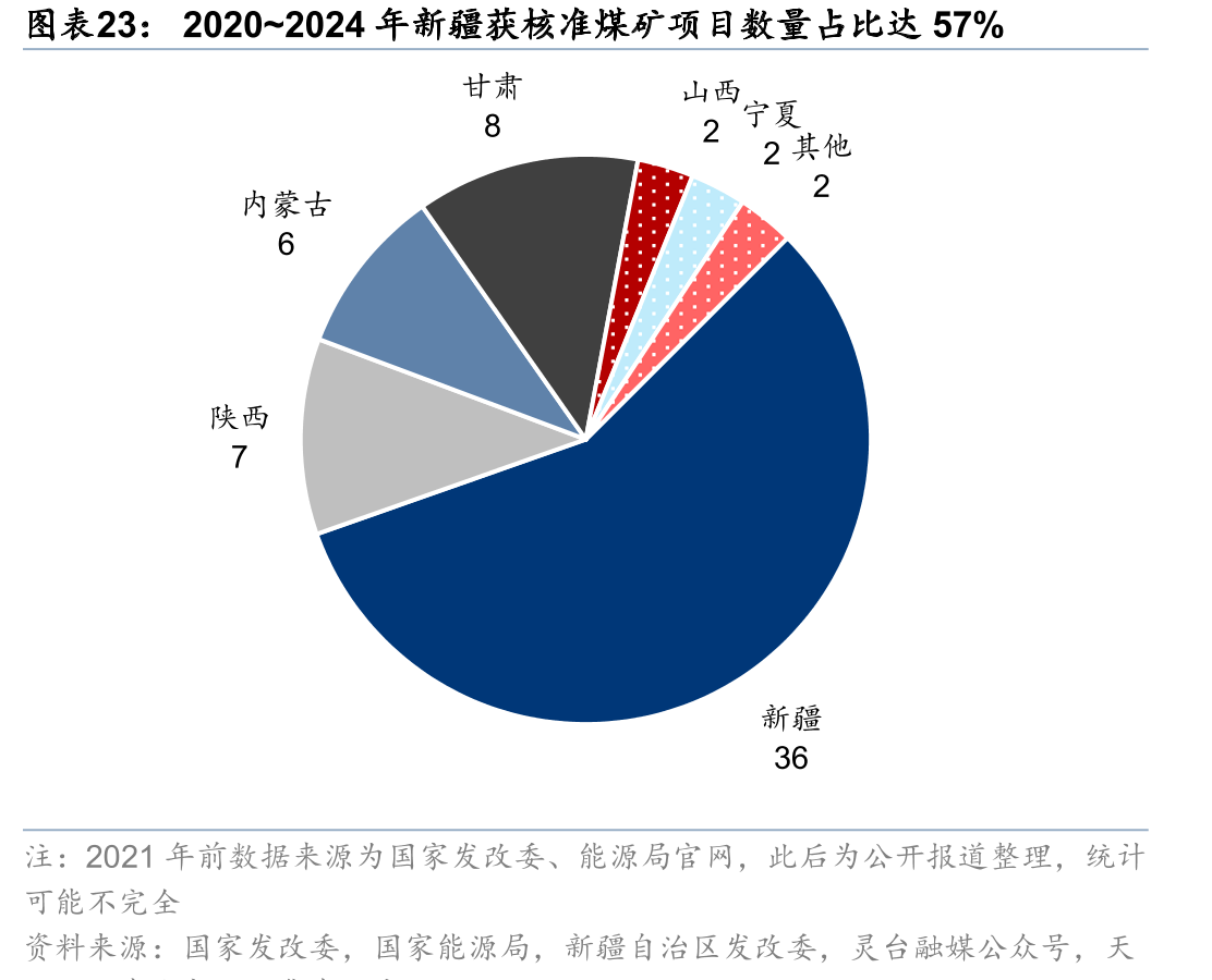 2020~2024年新疆获核准煤矿项目数量占比达57%