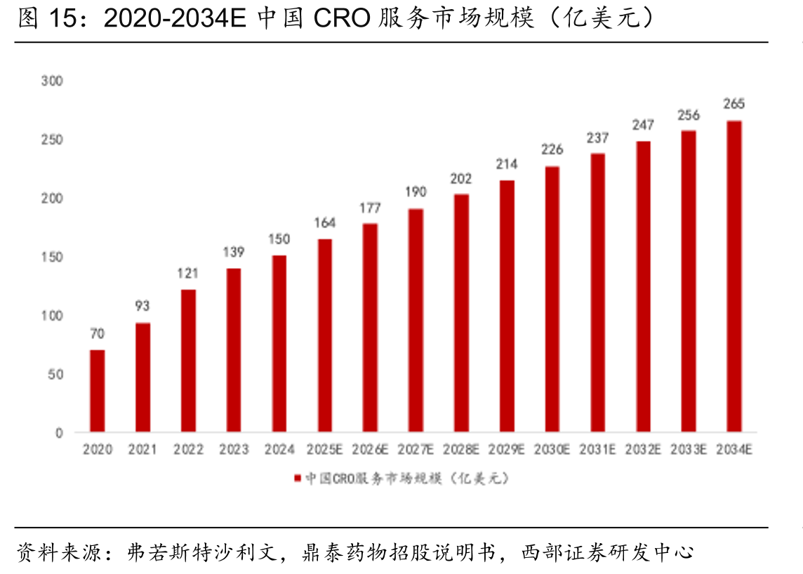 2020-2034E中国CRO服务市场规模（亿美元）