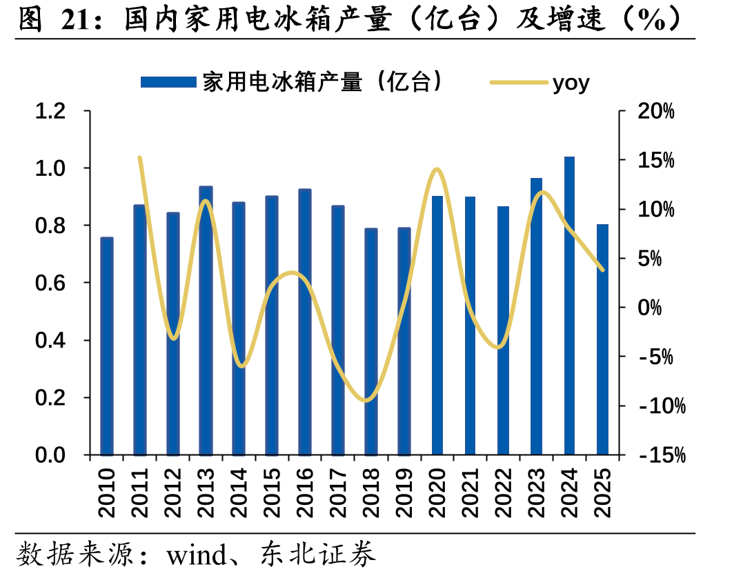 国内家用电冰箱产量（亿台）及增速（%）