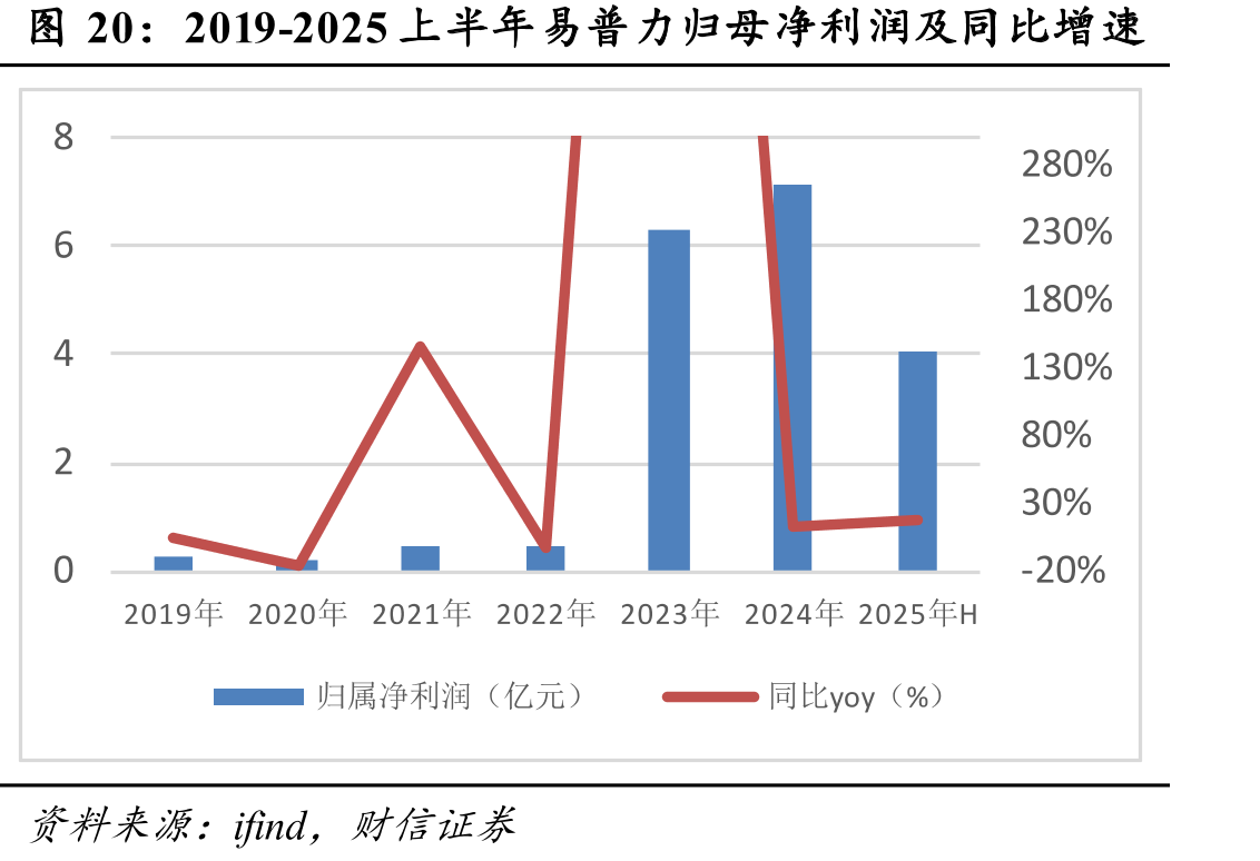 2019-2025上半年易普力归母净利润及同比增速