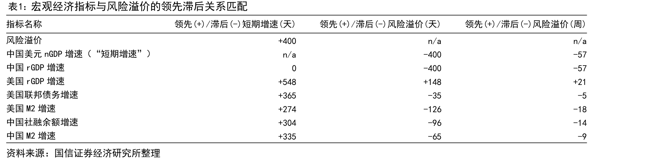 线性回归：中国社融增速（X轴，领先13个月）和中_第4页