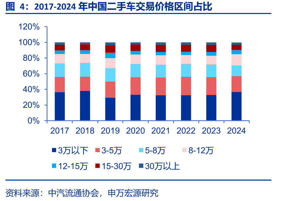 2017-2024年中国二手车交易价格区间占比