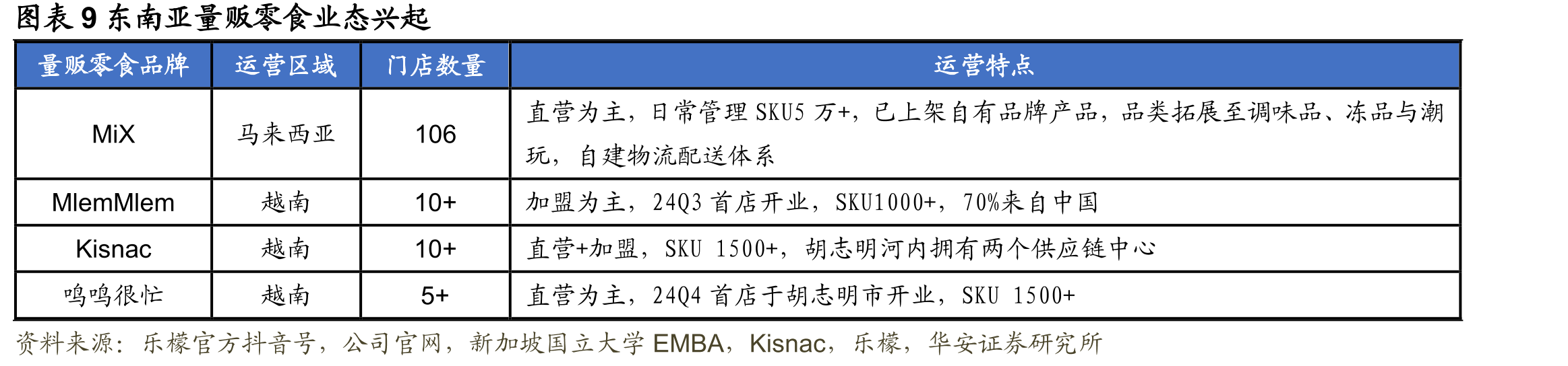 图表22024年中国量贩零食门店数量前五大连锁零售商_第2页