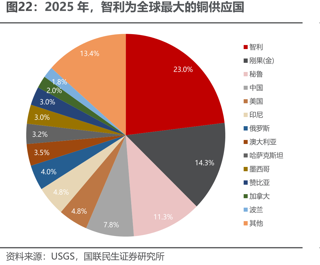 2025年全球铜供应格局：刚果（金）超越秘鲁晋升第二，前五大占比61%