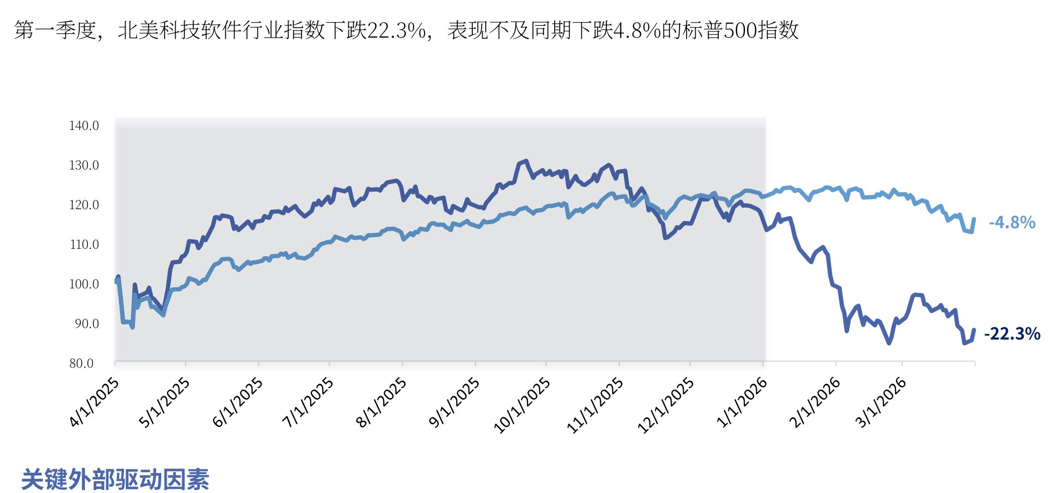 北美科技软件行业指数月度走势：2025年10月峰值后持续回调