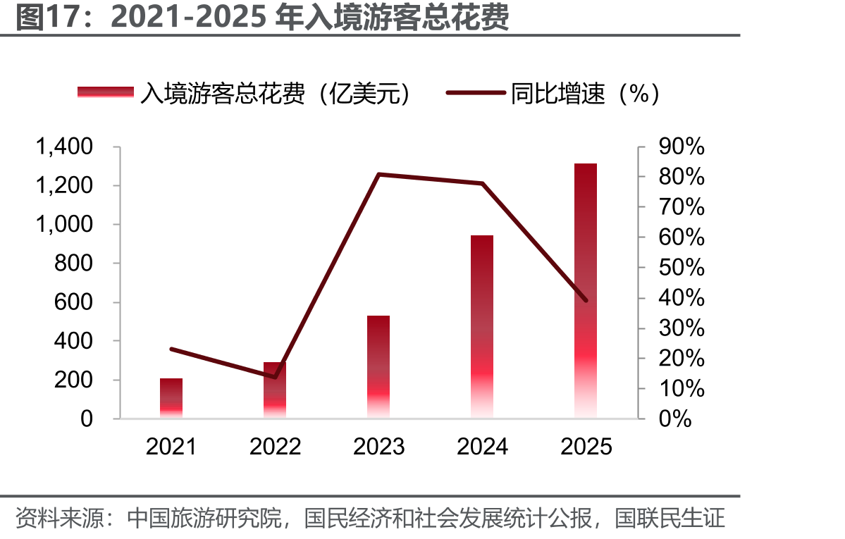2021-2025年入境游客总花费