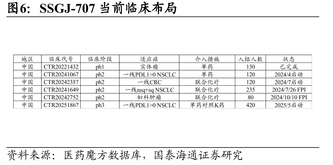 辉瑞制药有潜力启动全球III期的SSGJ-707相关适应症_第4页