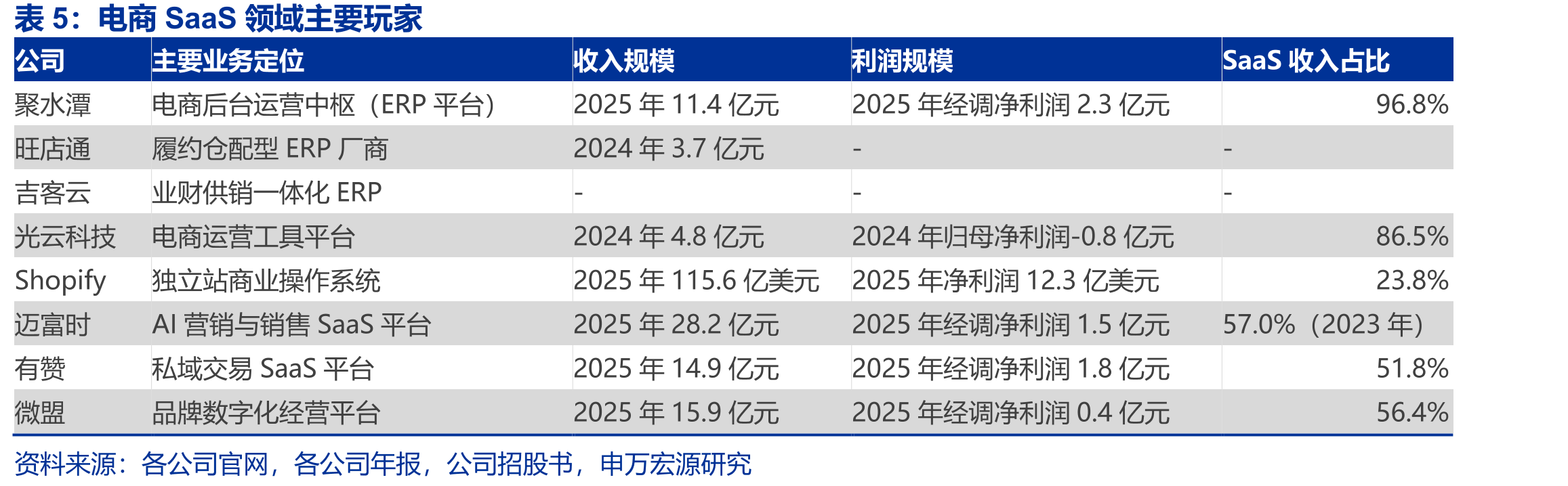 2020-2029中国电商SaaS市场按类别划分的规模（单位：十亿元）_第4页