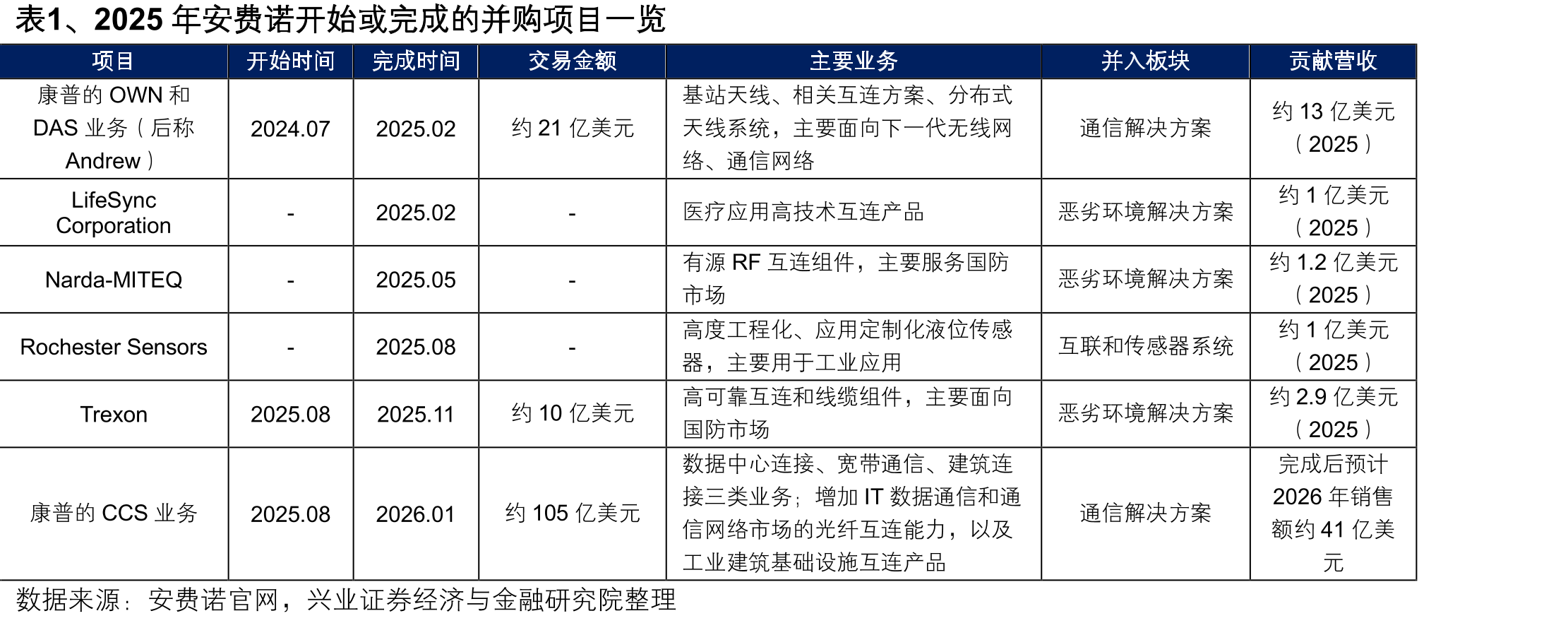 表1、2025年安费诺开始或完成的并购项