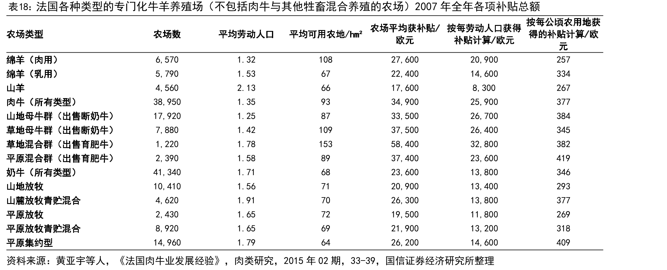 法国各种类型的专门化牛羊养殖场（不包括肉牛与其他牲畜混合养殖的农场）2007年全年各项补贴总额