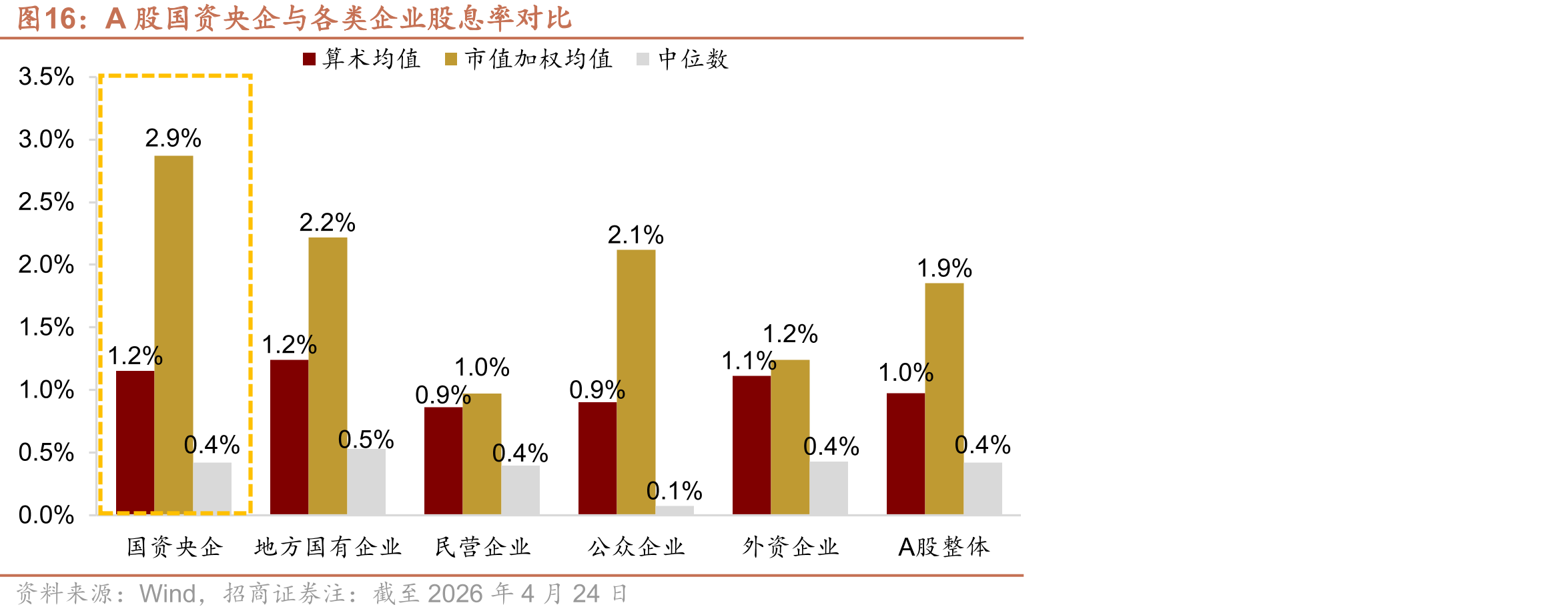 A股国资央企与各类企业股息率对比